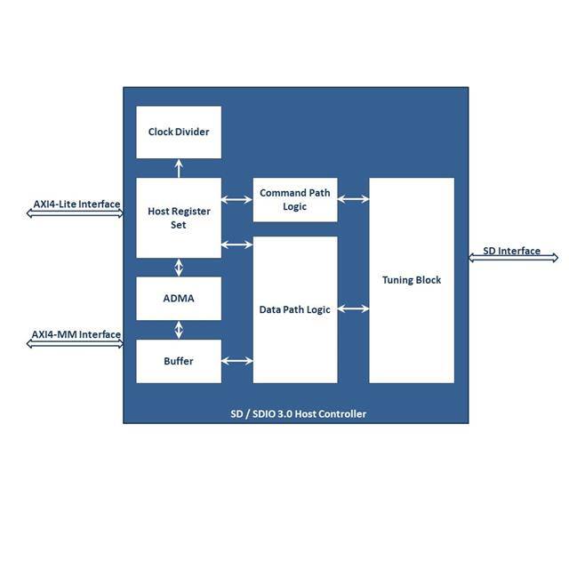 IW-SD3.0-HC-IP iWave Systems